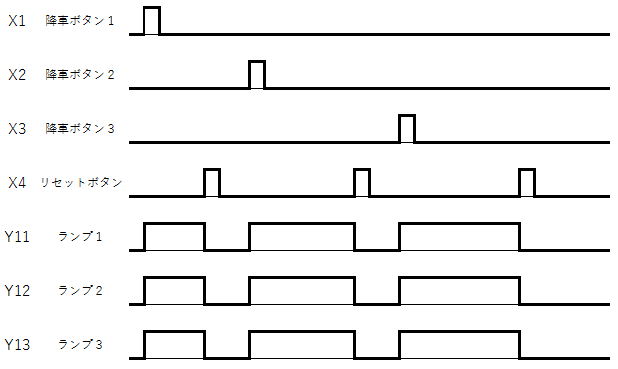 バスの降車ボタンのシーケンス回路の作り方 シーケンス制御の部屋