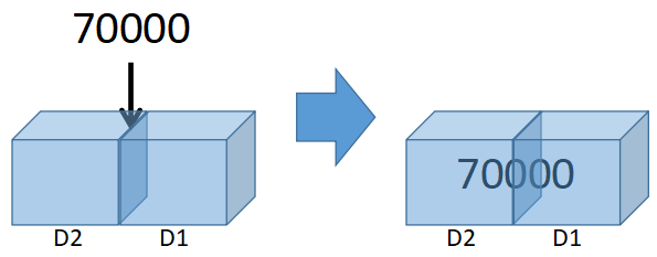 ２つのデータレジスタに数字を格納するイメージ図