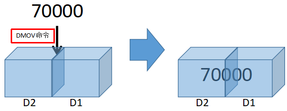 ２つのデータレジスタにDMOV命令を使って数字を格納するイメージ図