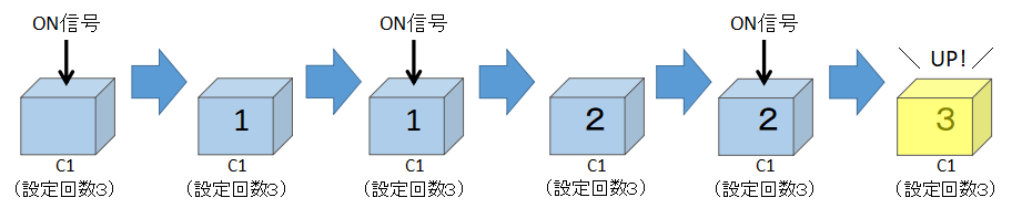 三菱PLCのカウンタの動作のイメージ図
