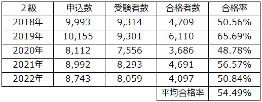 自主保全士２級の2022年～2018年過去５年の合格率